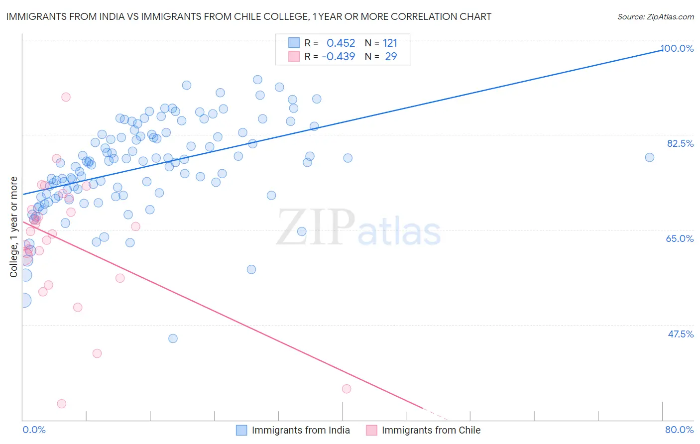 Immigrants from India vs Immigrants from Chile College, 1 year or more