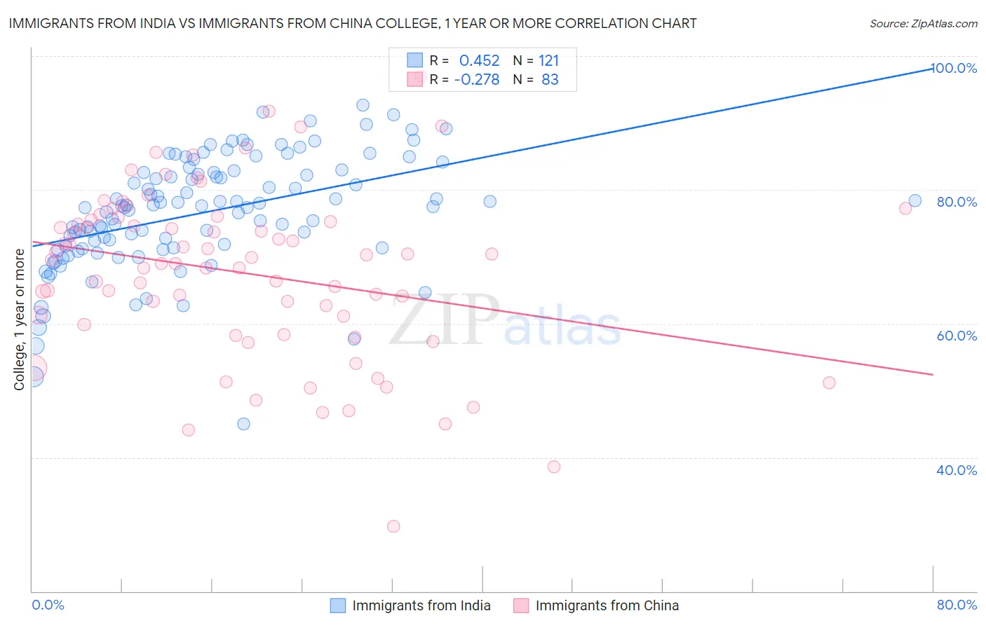 Immigrants from India vs Immigrants from China College, 1 year or more