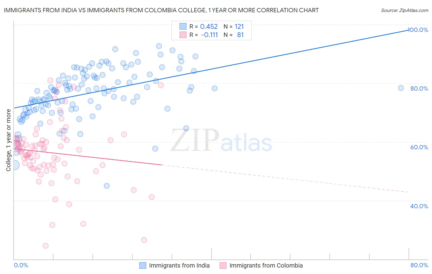 Immigrants from India vs Immigrants from Colombia College, 1 year or more