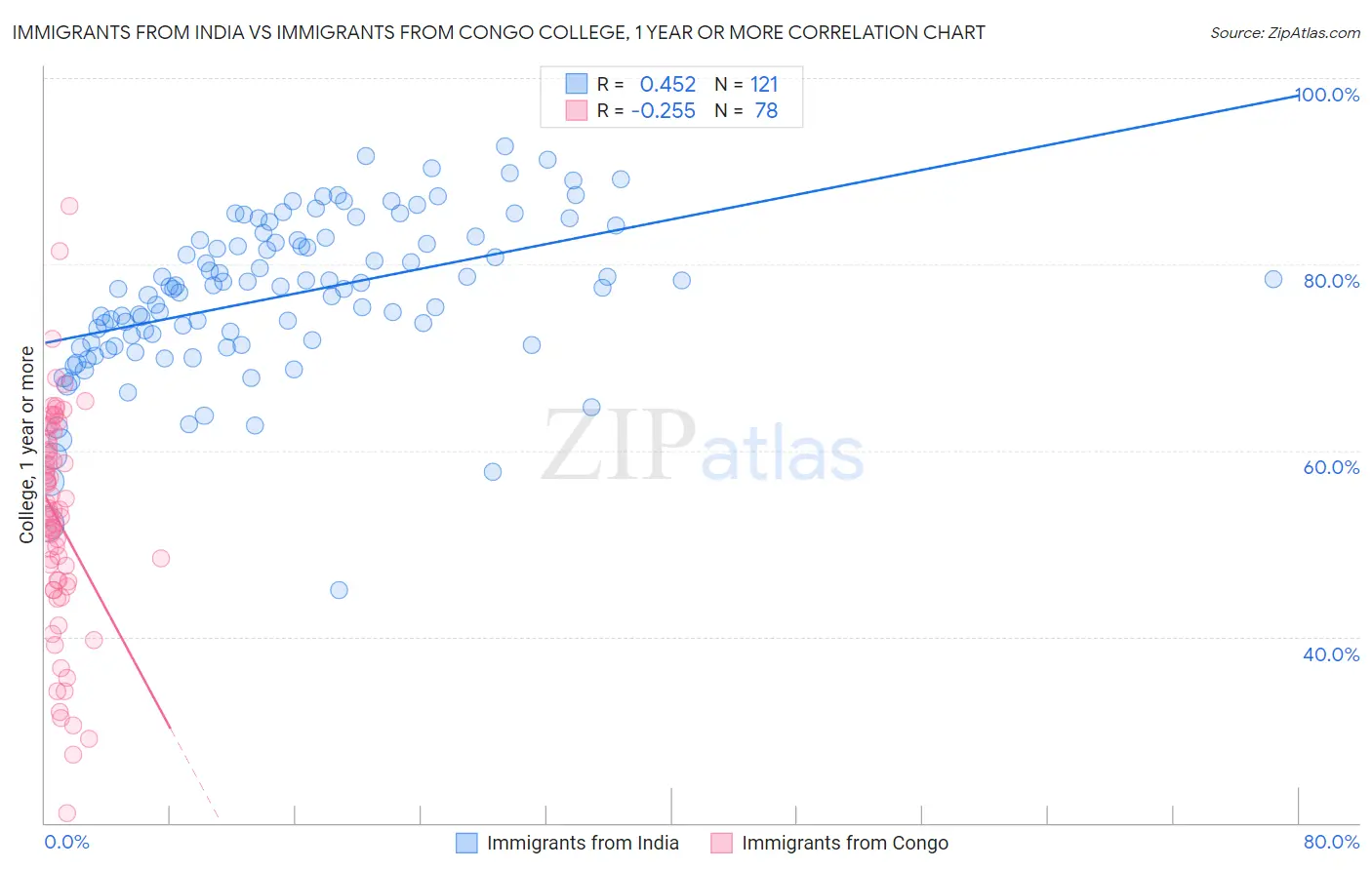 Immigrants from India vs Immigrants from Congo College, 1 year or more