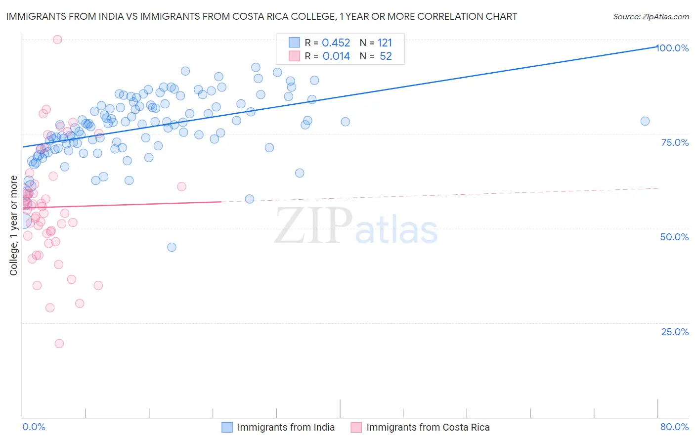 Immigrants from India vs Immigrants from Costa Rica College, 1 year or more