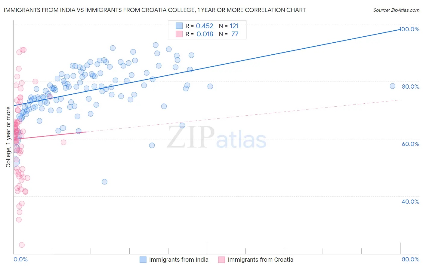 Immigrants from India vs Immigrants from Croatia College, 1 year or more