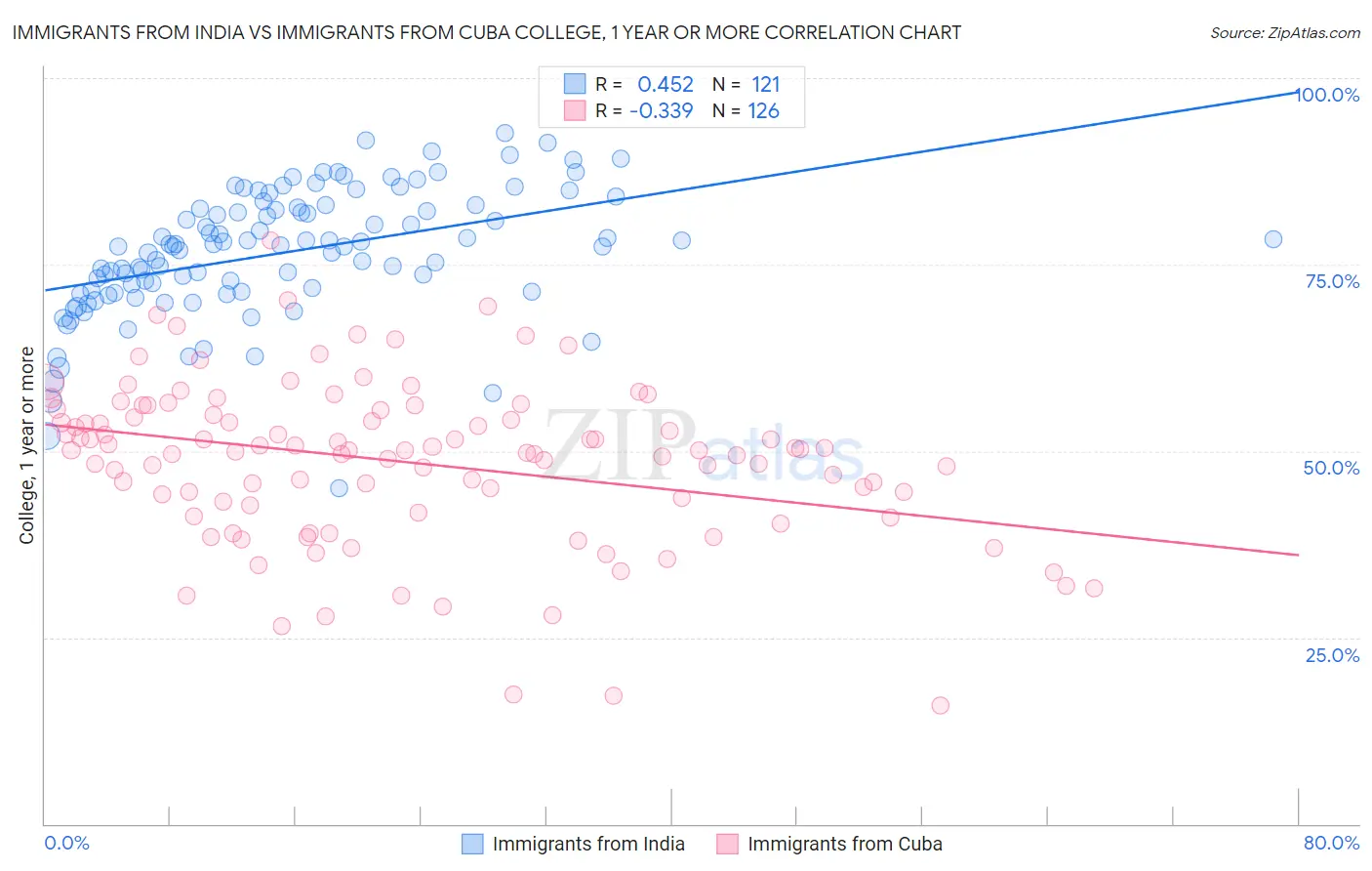 Immigrants from India vs Immigrants from Cuba College, 1 year or more