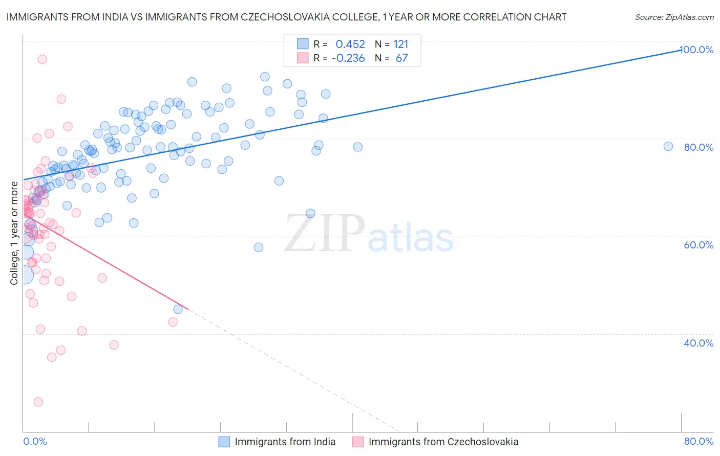 Immigrants from India vs Immigrants from Czechoslovakia College, 1 year or more