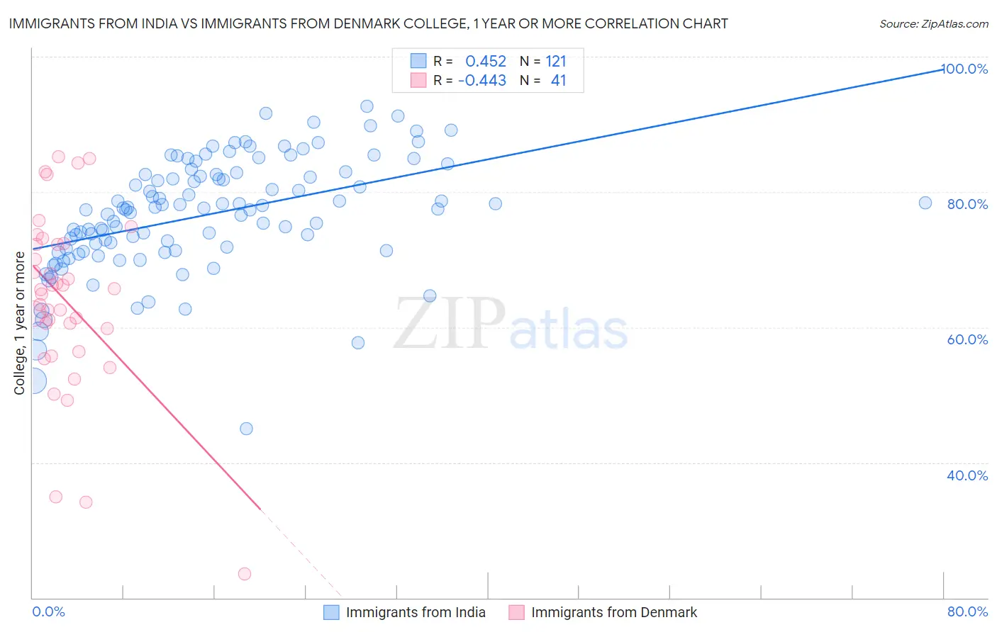 Immigrants from India vs Immigrants from Denmark College, 1 year or more