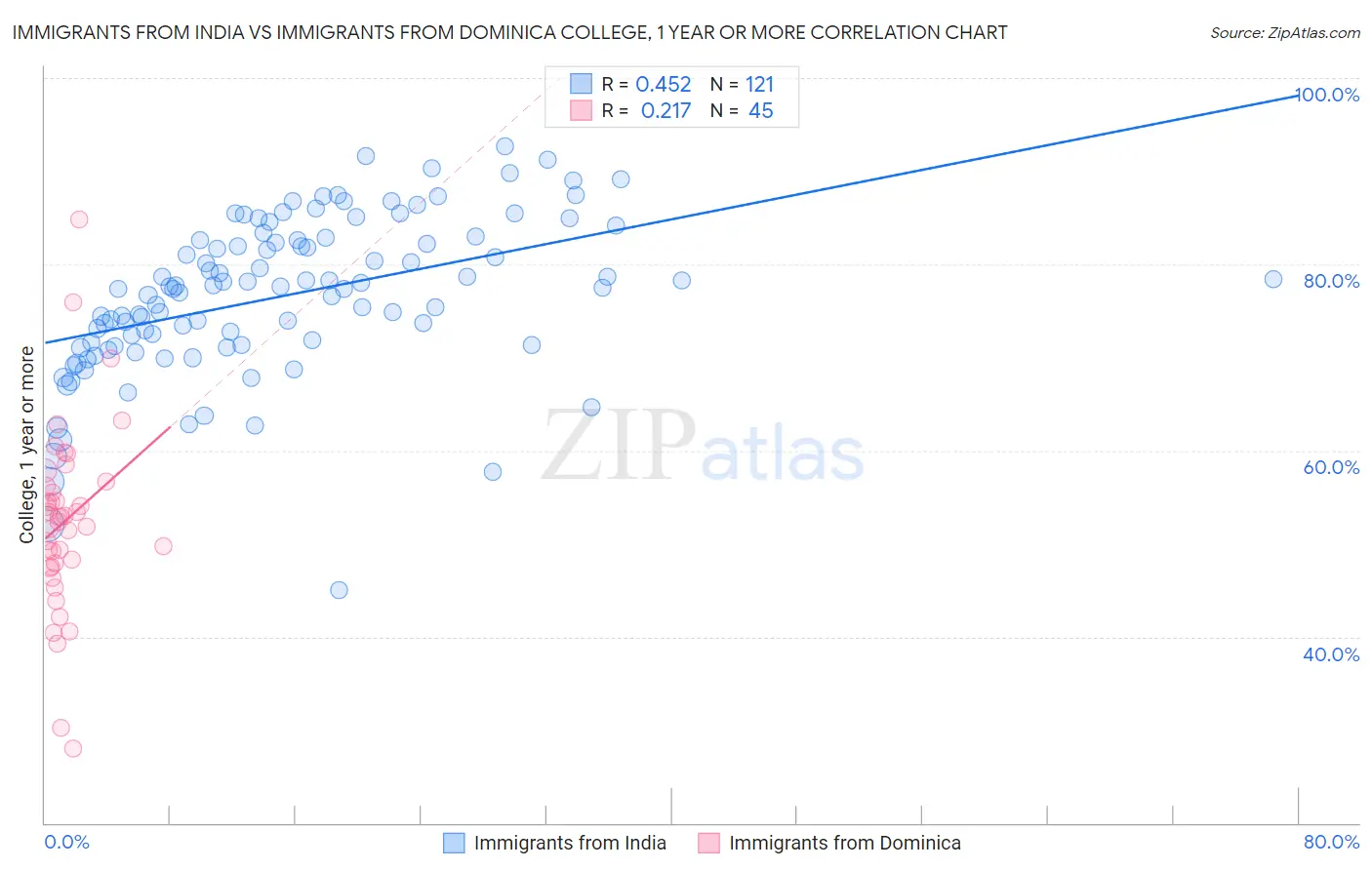 Immigrants from India vs Immigrants from Dominica College, 1 year or more