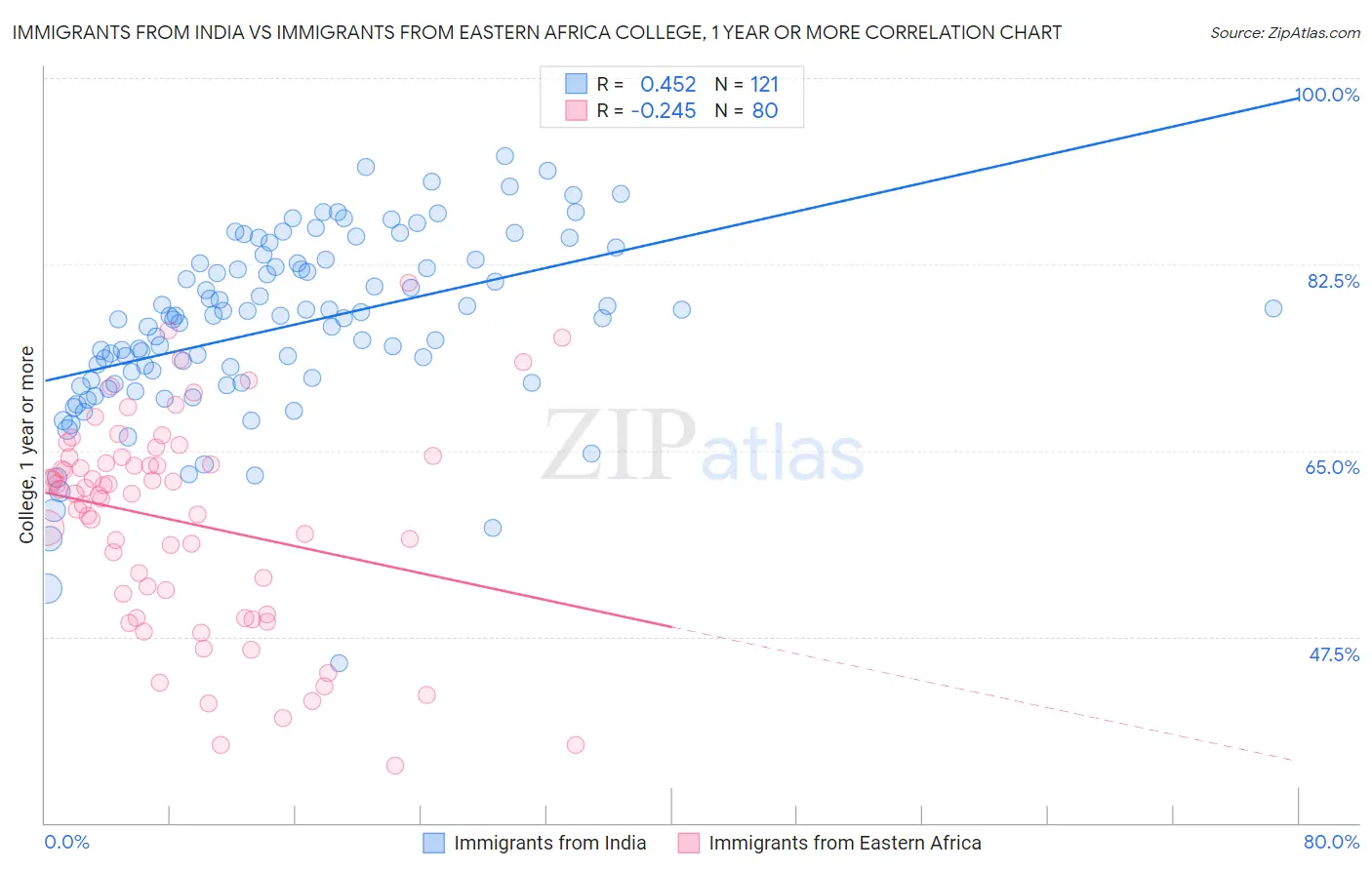 Immigrants from India vs Immigrants from Eastern Africa College, 1 year or more