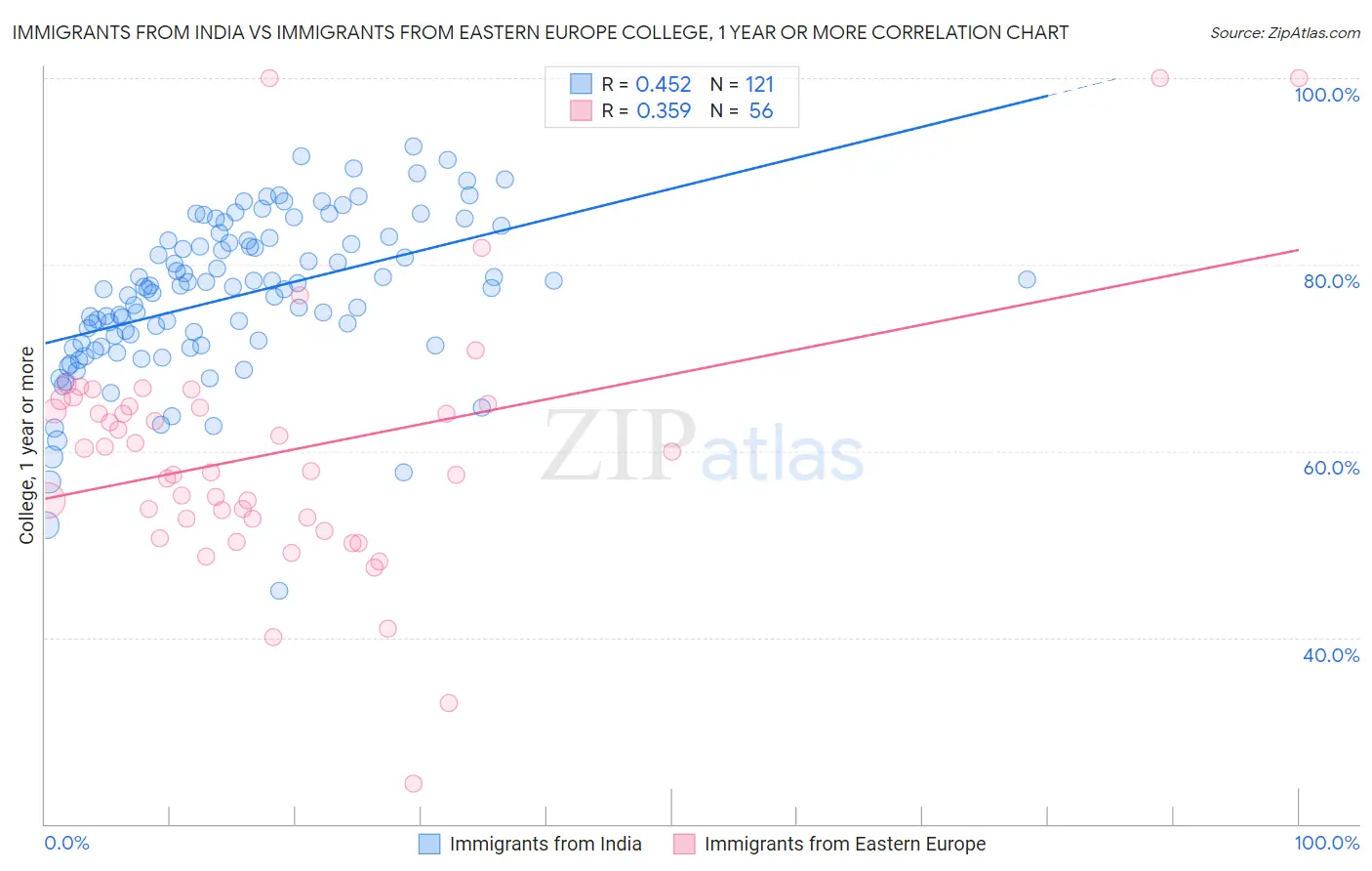 Immigrants from India vs Immigrants from Eastern Europe College, 1 year or more