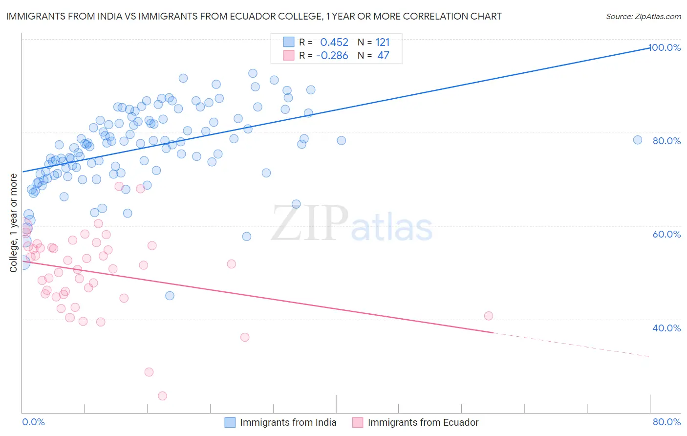 Immigrants from India vs Immigrants from Ecuador College, 1 year or more