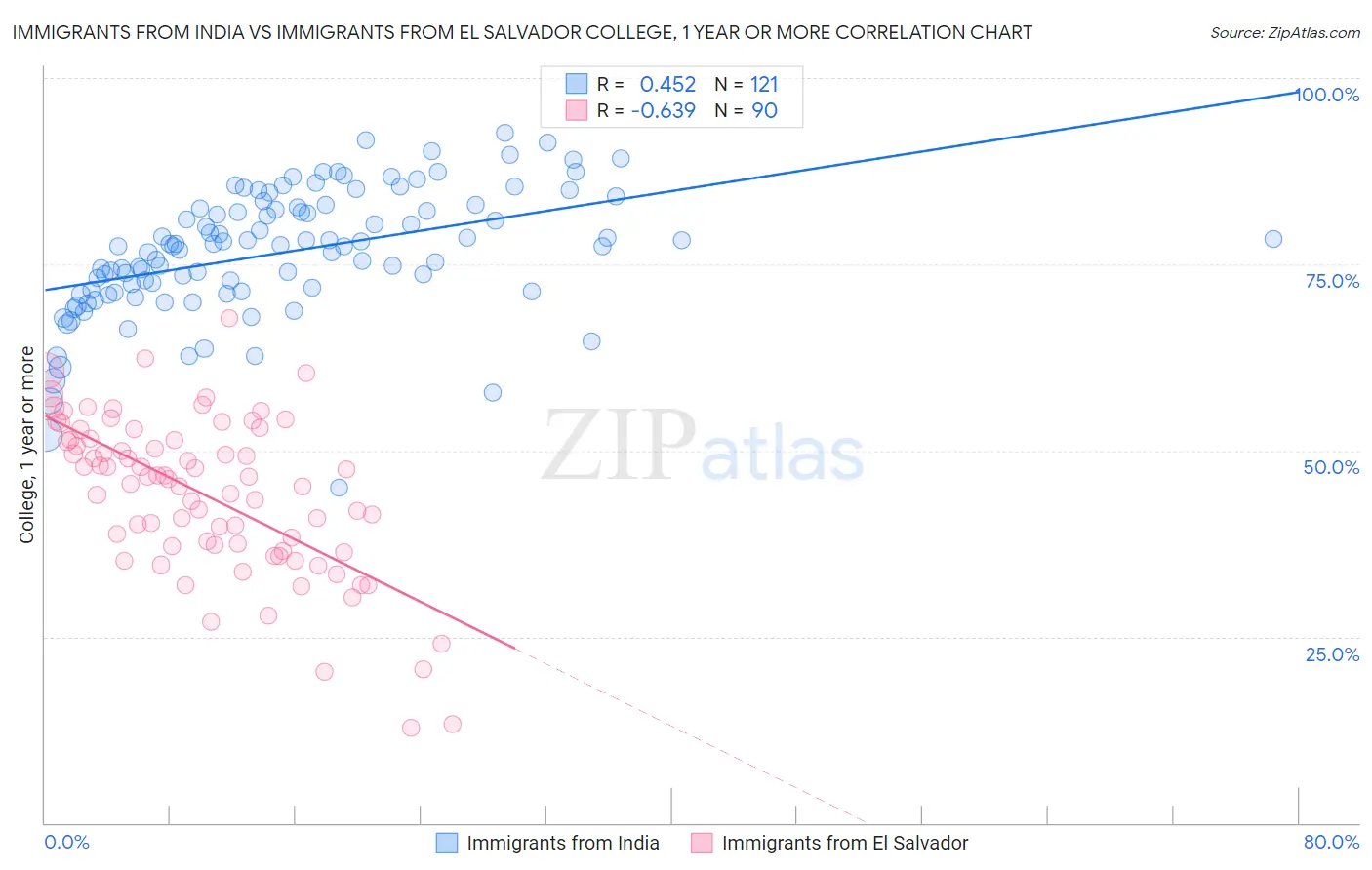 Immigrants from India vs Immigrants from El Salvador College, 1 year or more