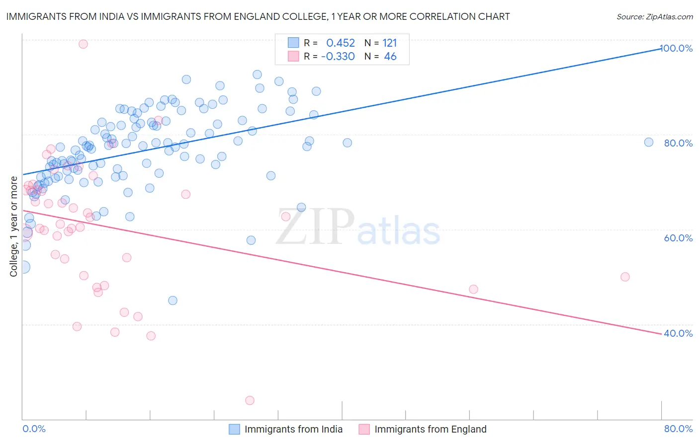 Immigrants from India vs Immigrants from England College, 1 year or more