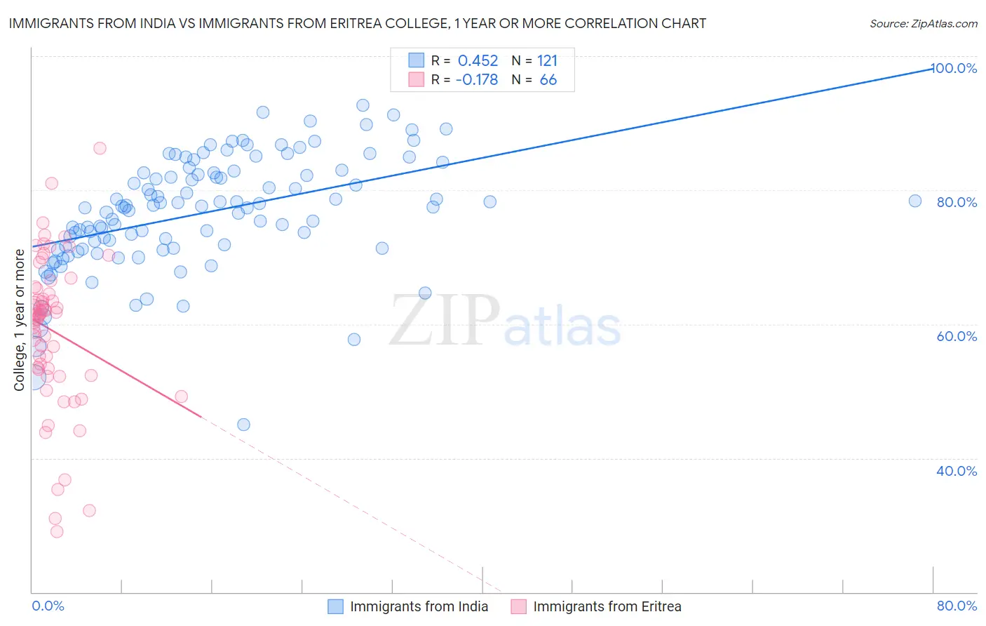 Immigrants from India vs Immigrants from Eritrea College, 1 year or more