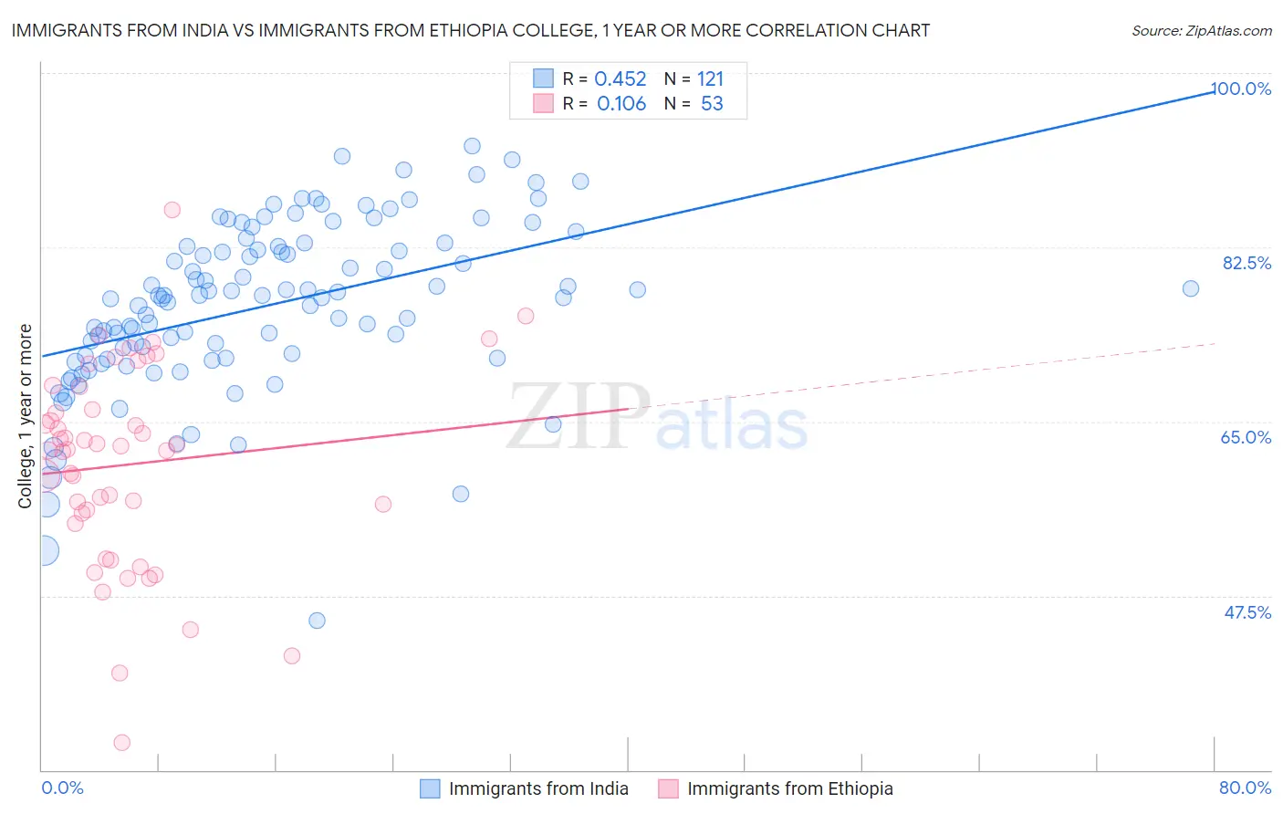 Immigrants from India vs Immigrants from Ethiopia College, 1 year or more