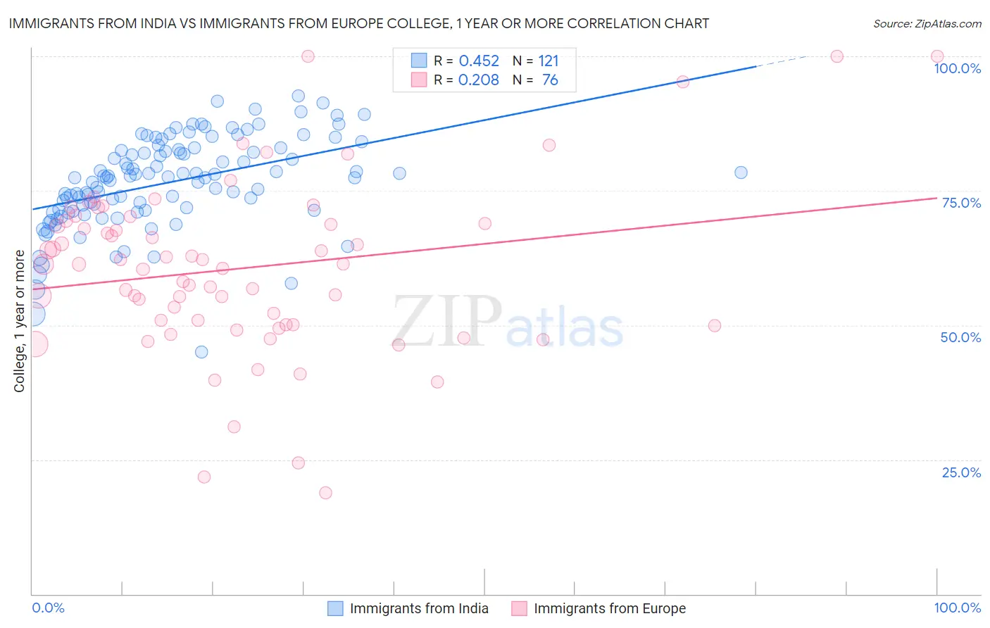 Immigrants from India vs Immigrants from Europe College, 1 year or more