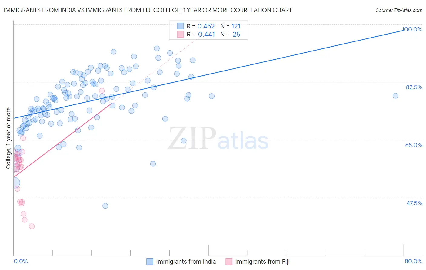 Immigrants from India vs Immigrants from Fiji College, 1 year or more