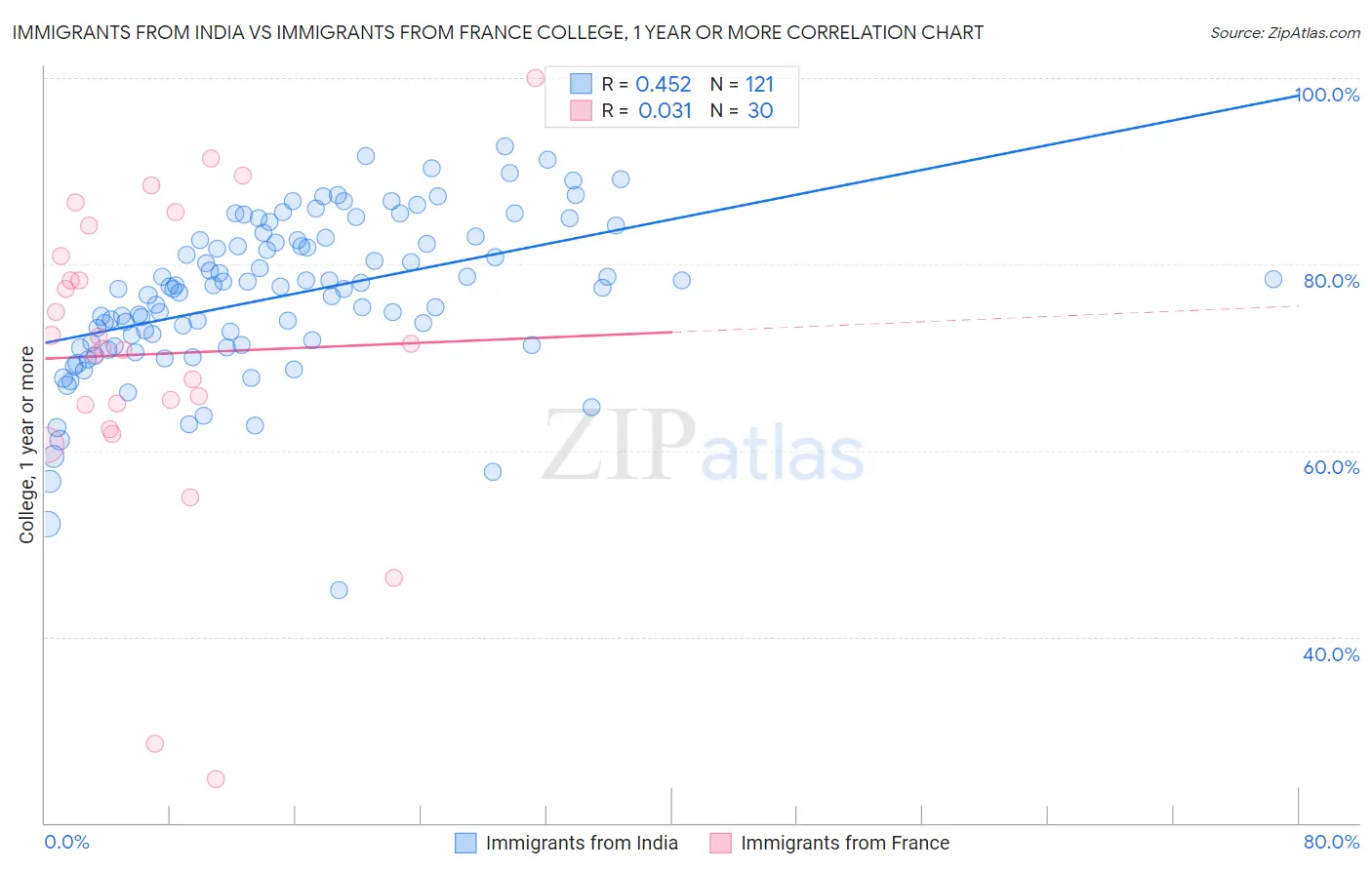 Immigrants from India vs Immigrants from France College, 1 year or more