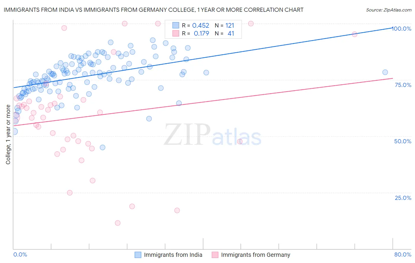 Immigrants from India vs Immigrants from Germany College, 1 year or more