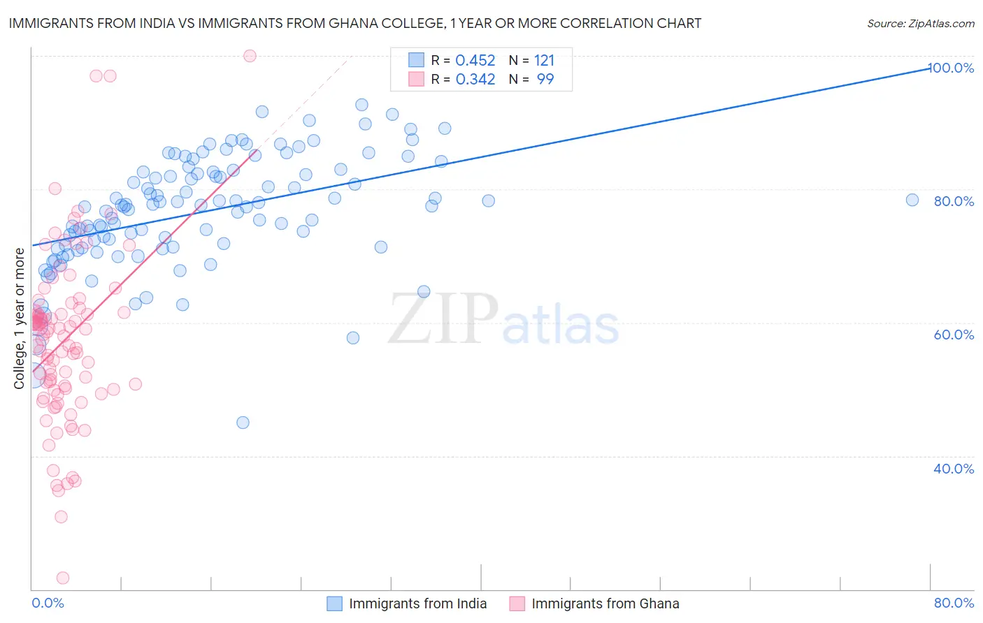 Immigrants from India vs Immigrants from Ghana College, 1 year or more