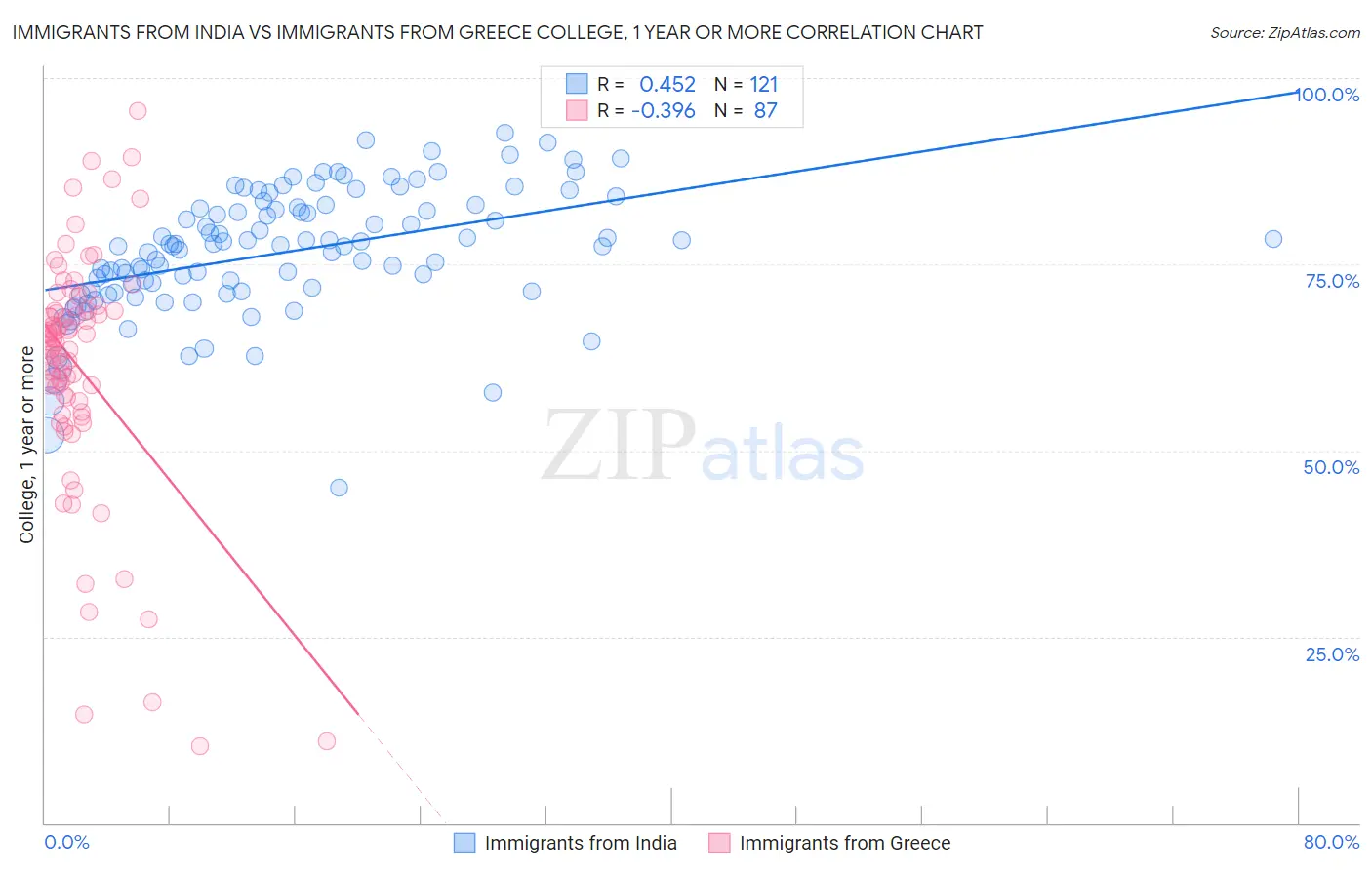 Immigrants from India vs Immigrants from Greece College, 1 year or more