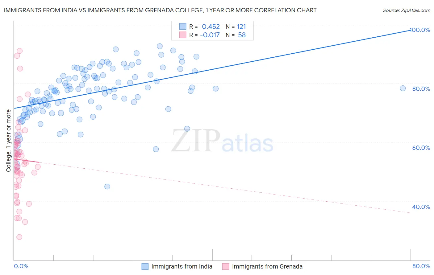 Immigrants from India vs Immigrants from Grenada College, 1 year or more