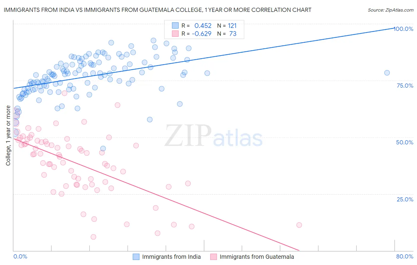 Immigrants from India vs Immigrants from Guatemala College, 1 year or more