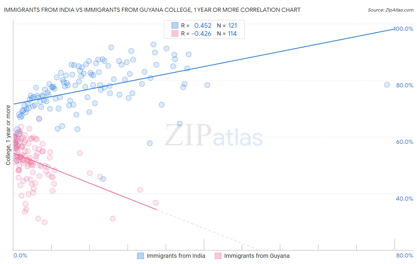 Immigrants from India vs Immigrants from Guyana College, 1 year or more