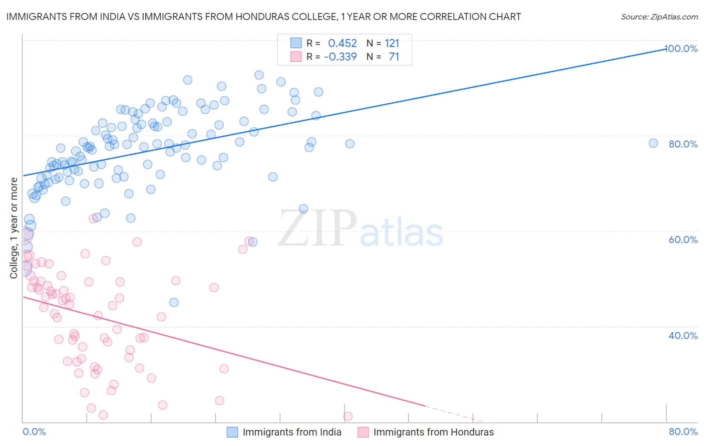 Immigrants from India vs Immigrants from Honduras College, 1 year or more
