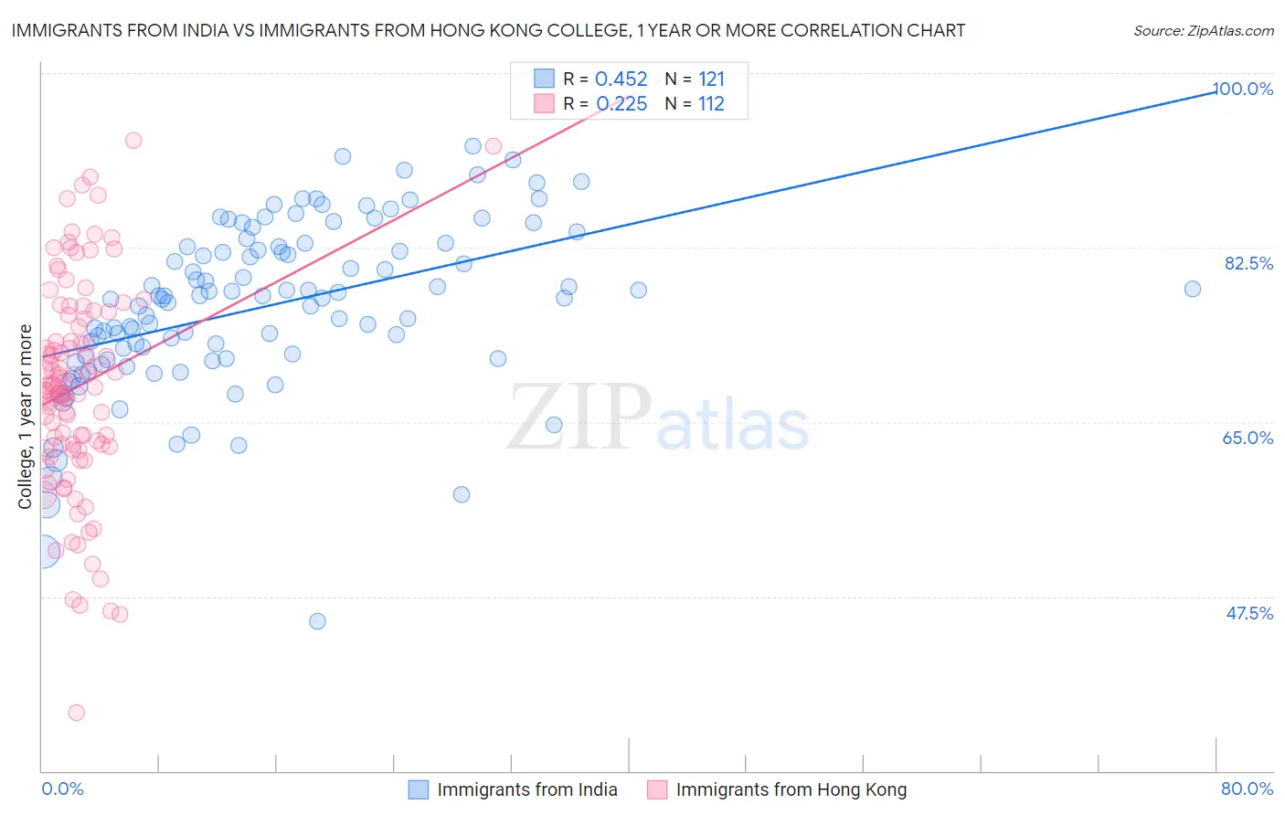 Immigrants from India vs Immigrants from Hong Kong College, 1 year or more