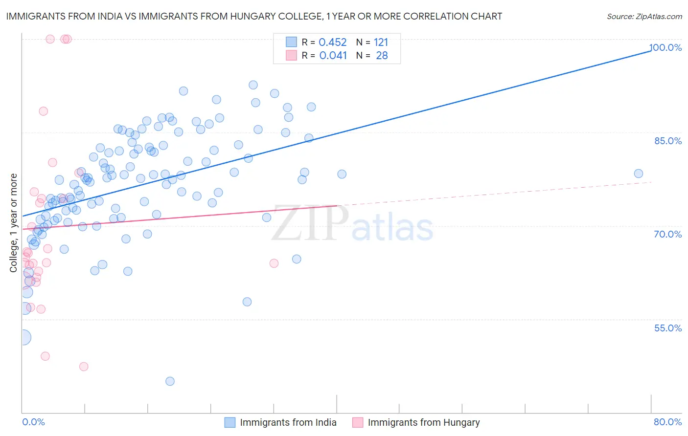 Immigrants from India vs Immigrants from Hungary College, 1 year or more