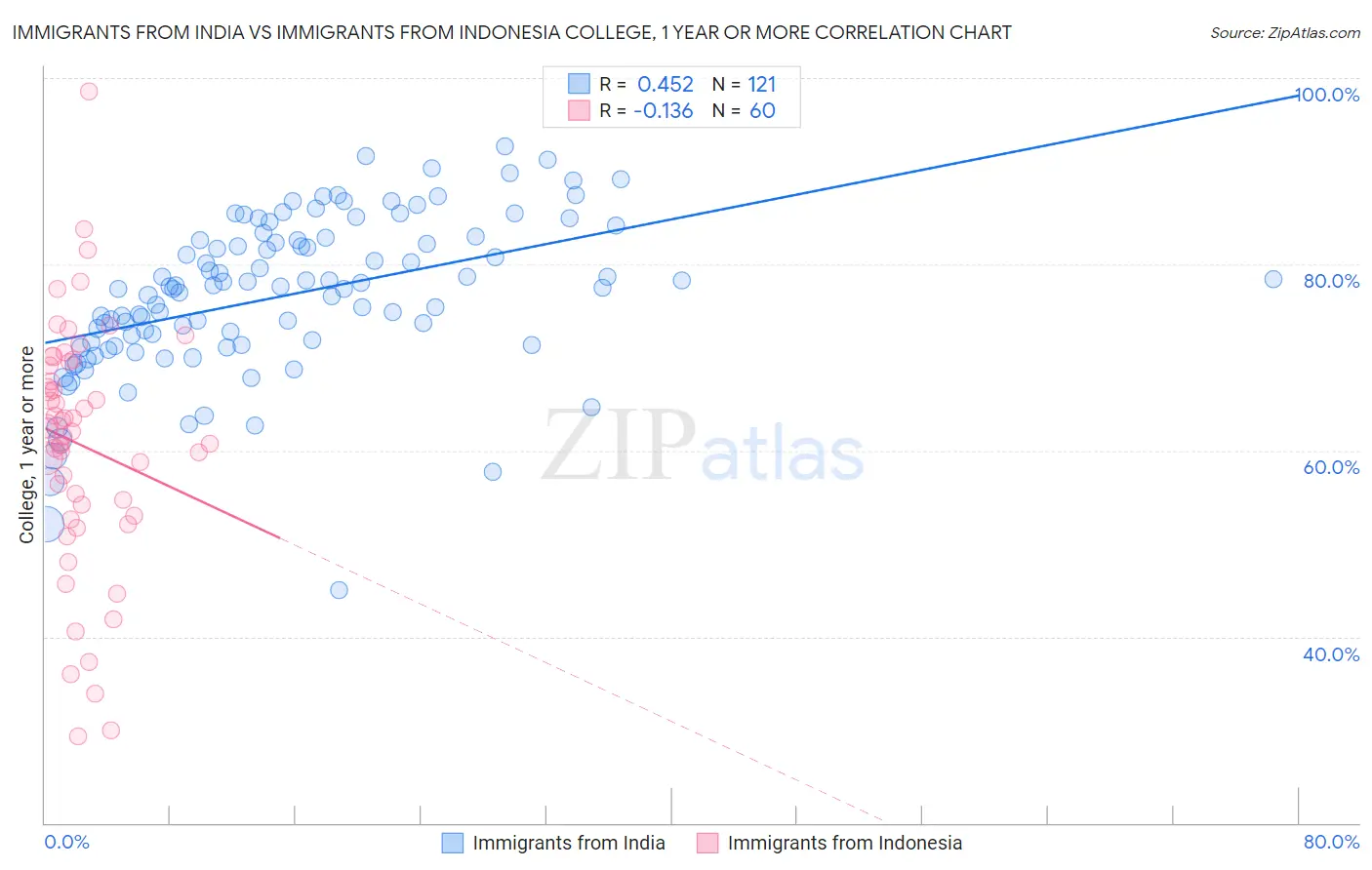 Immigrants from India vs Immigrants from Indonesia College, 1 year or more