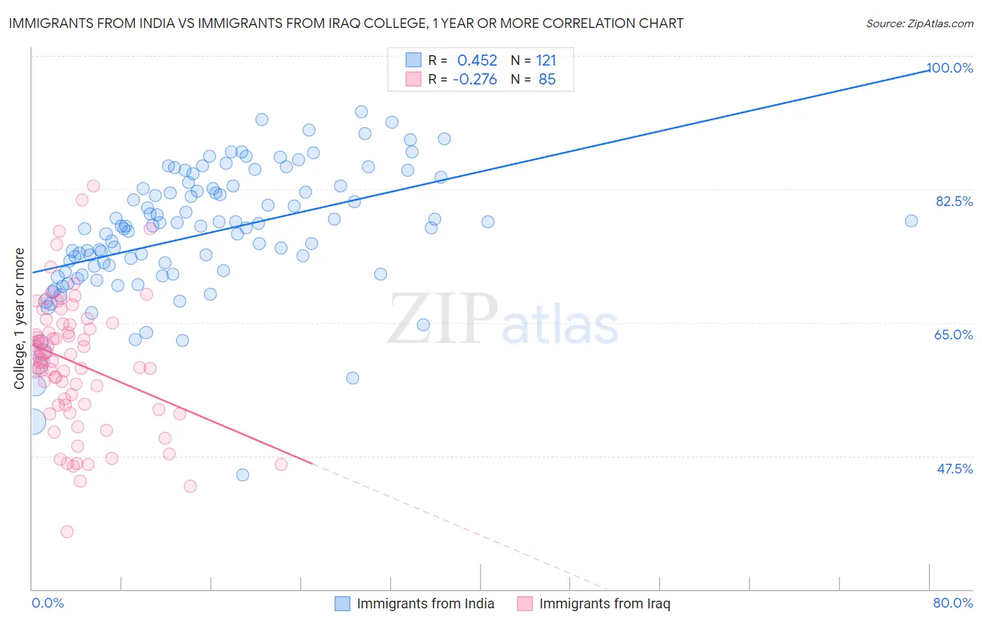 Immigrants from India vs Immigrants from Iraq College, 1 year or more