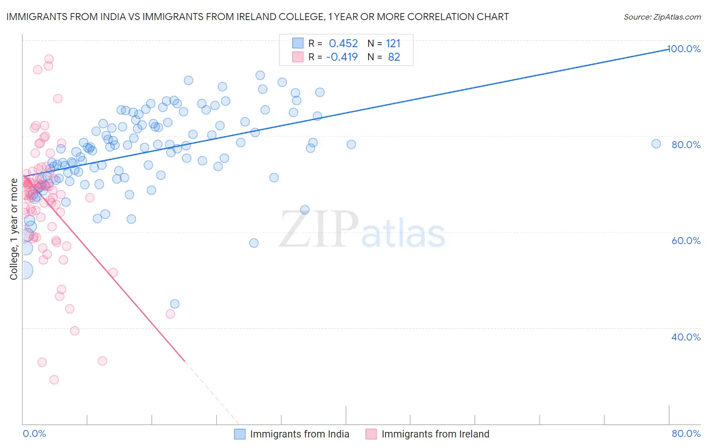 Immigrants from India vs Immigrants from Ireland College, 1 year or more