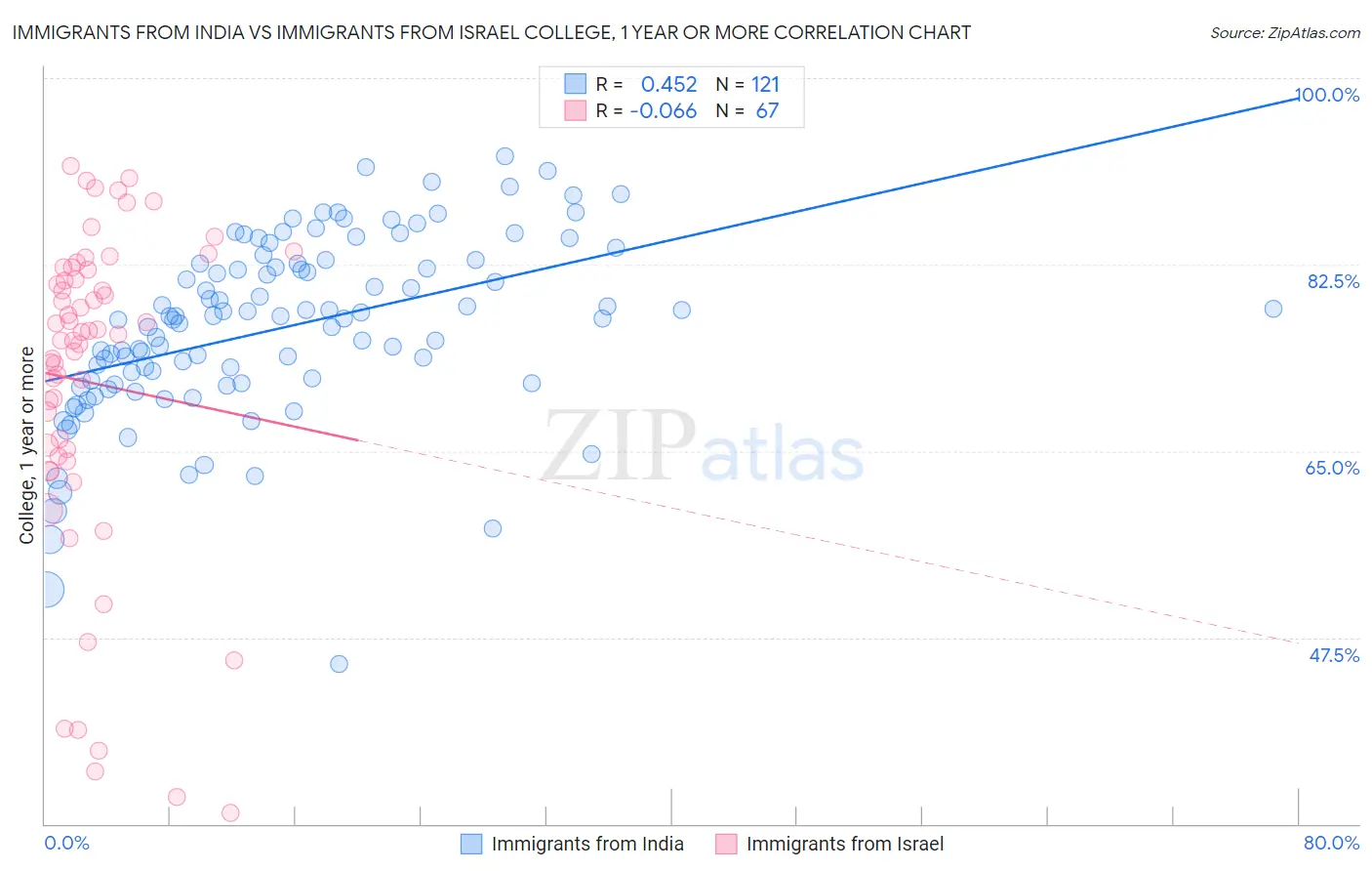 Immigrants from India vs Immigrants from Israel College, 1 year or more