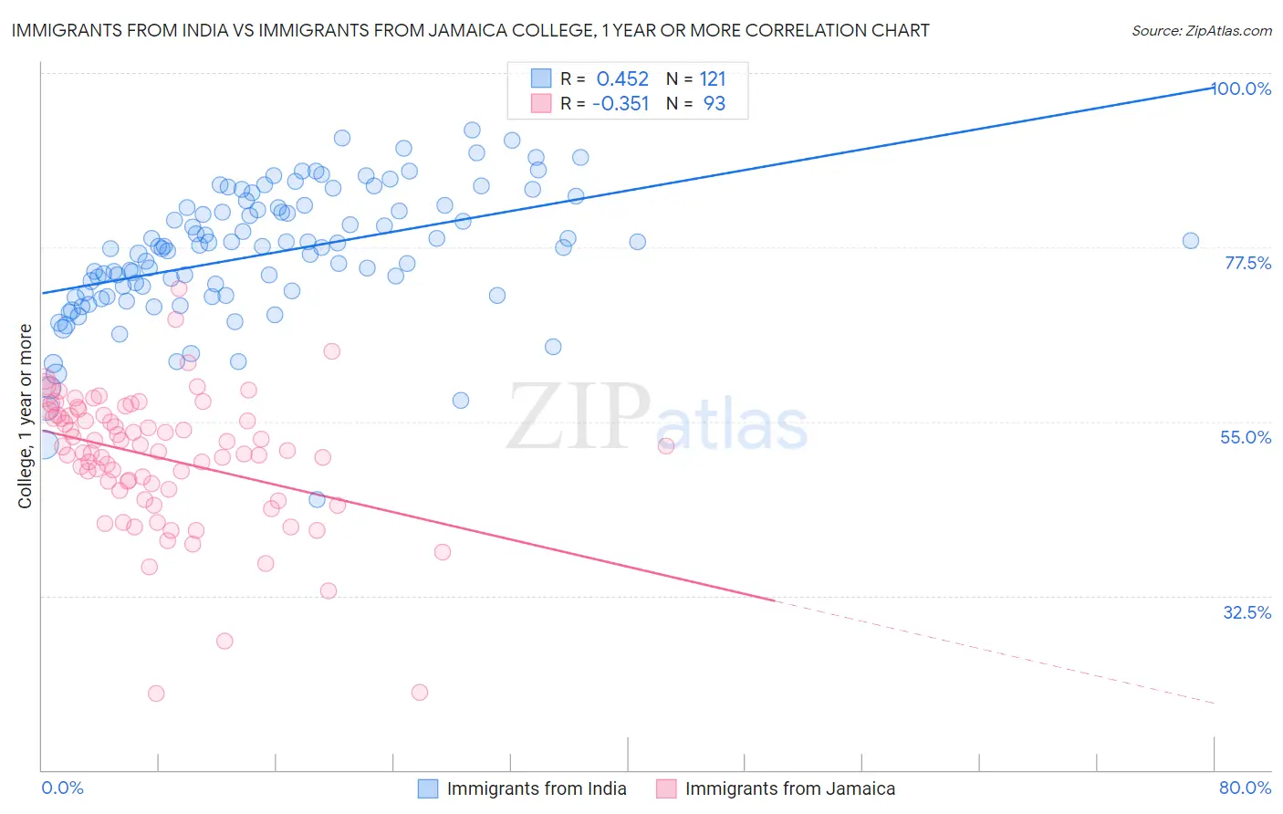 Immigrants from India vs Immigrants from Jamaica College, 1 year or more