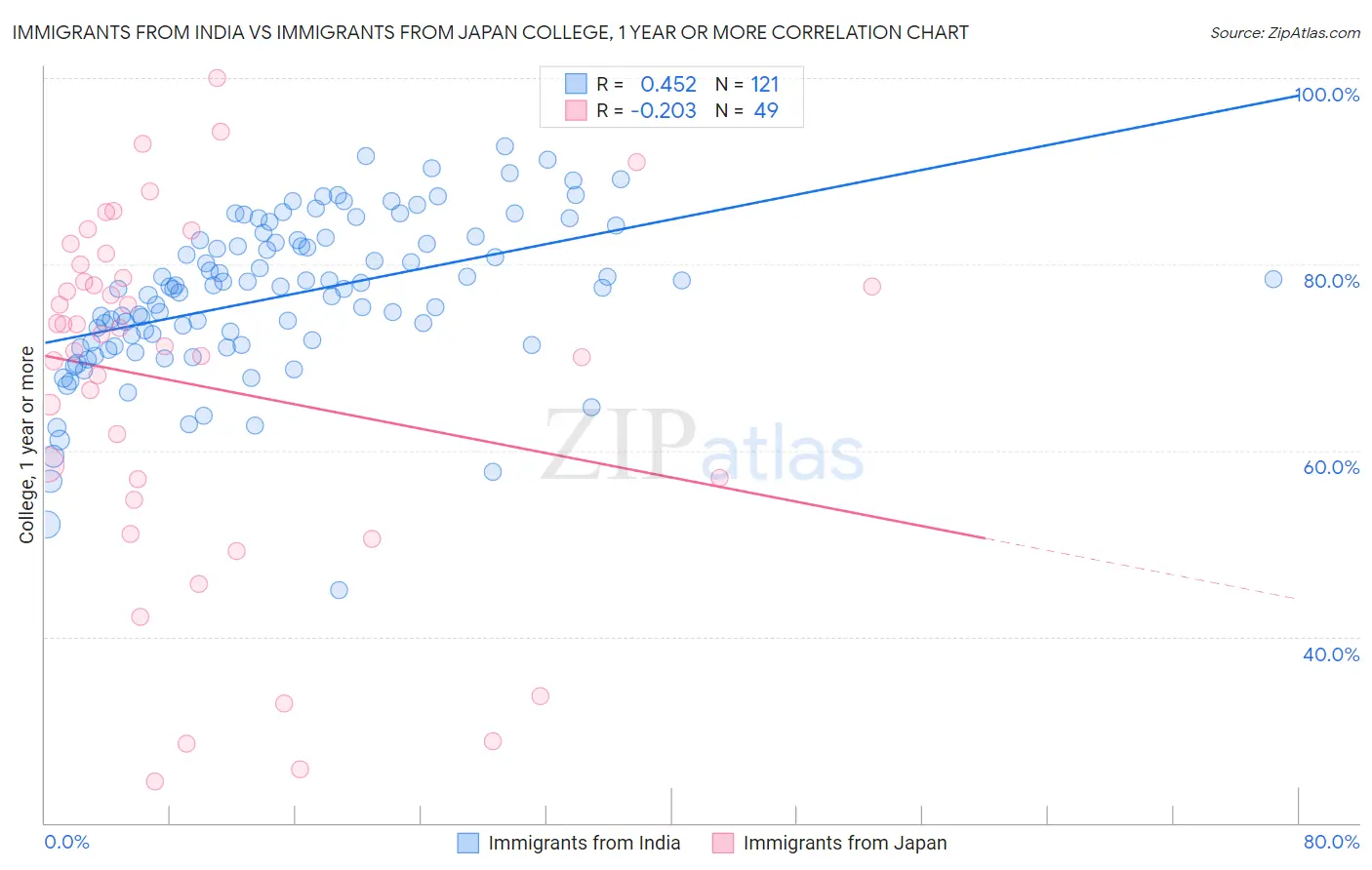 Immigrants from India vs Immigrants from Japan College, 1 year or more