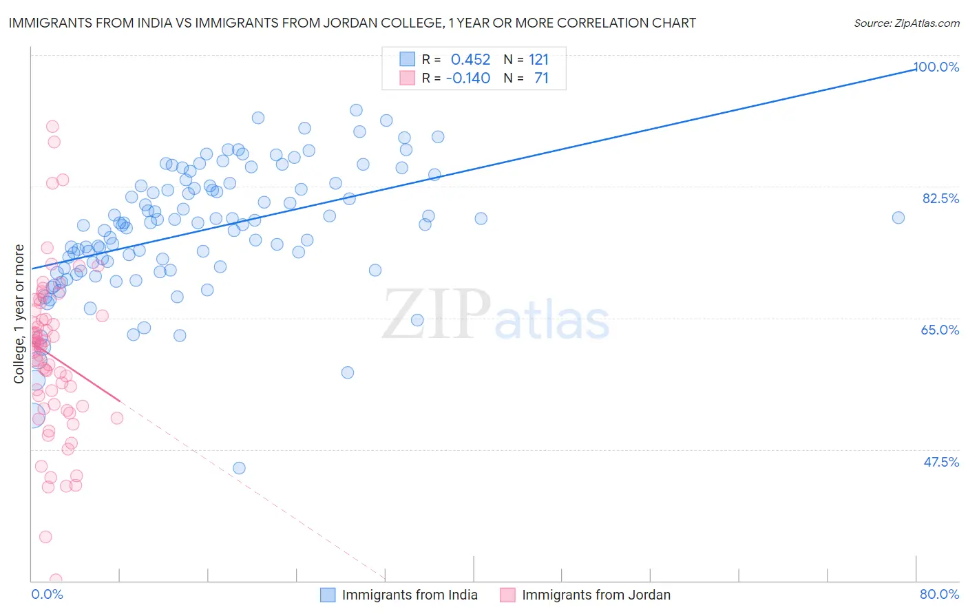 Immigrants from India vs Immigrants from Jordan College, 1 year or more