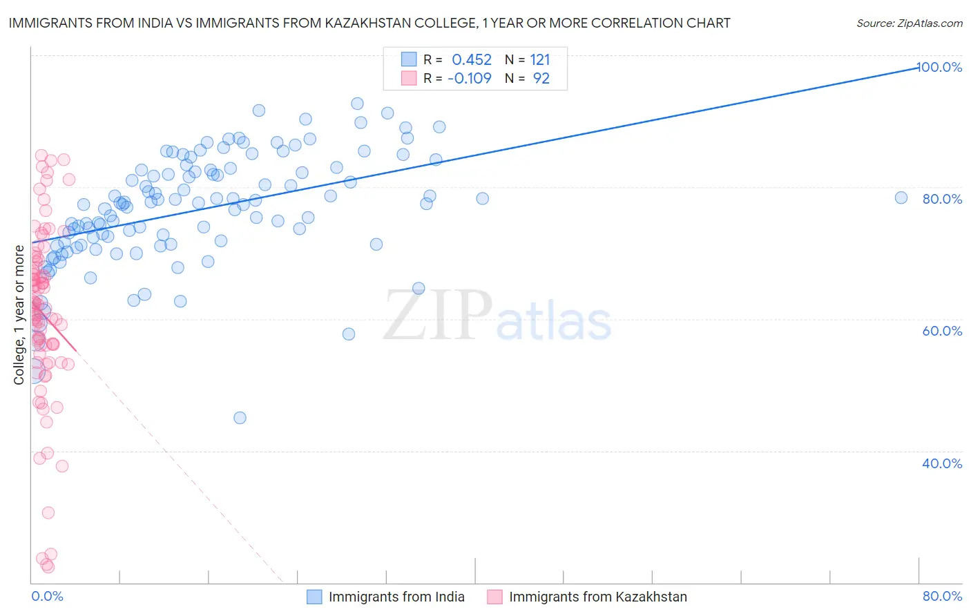 Immigrants from India vs Immigrants from Kazakhstan College, 1 year or more