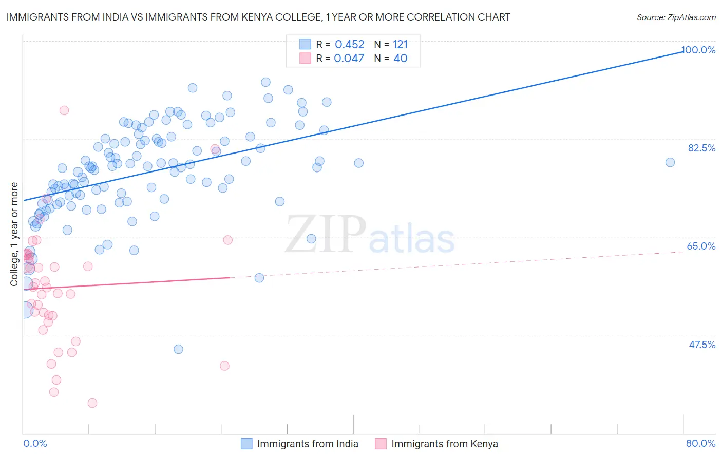 Immigrants from India vs Immigrants from Kenya College, 1 year or more