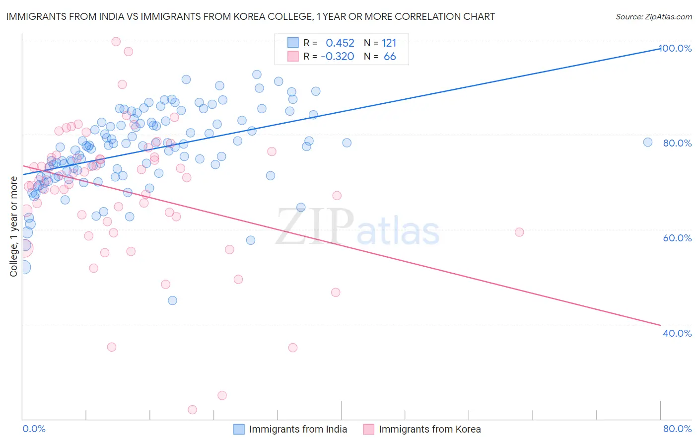 Immigrants from India vs Immigrants from Korea College, 1 year or more