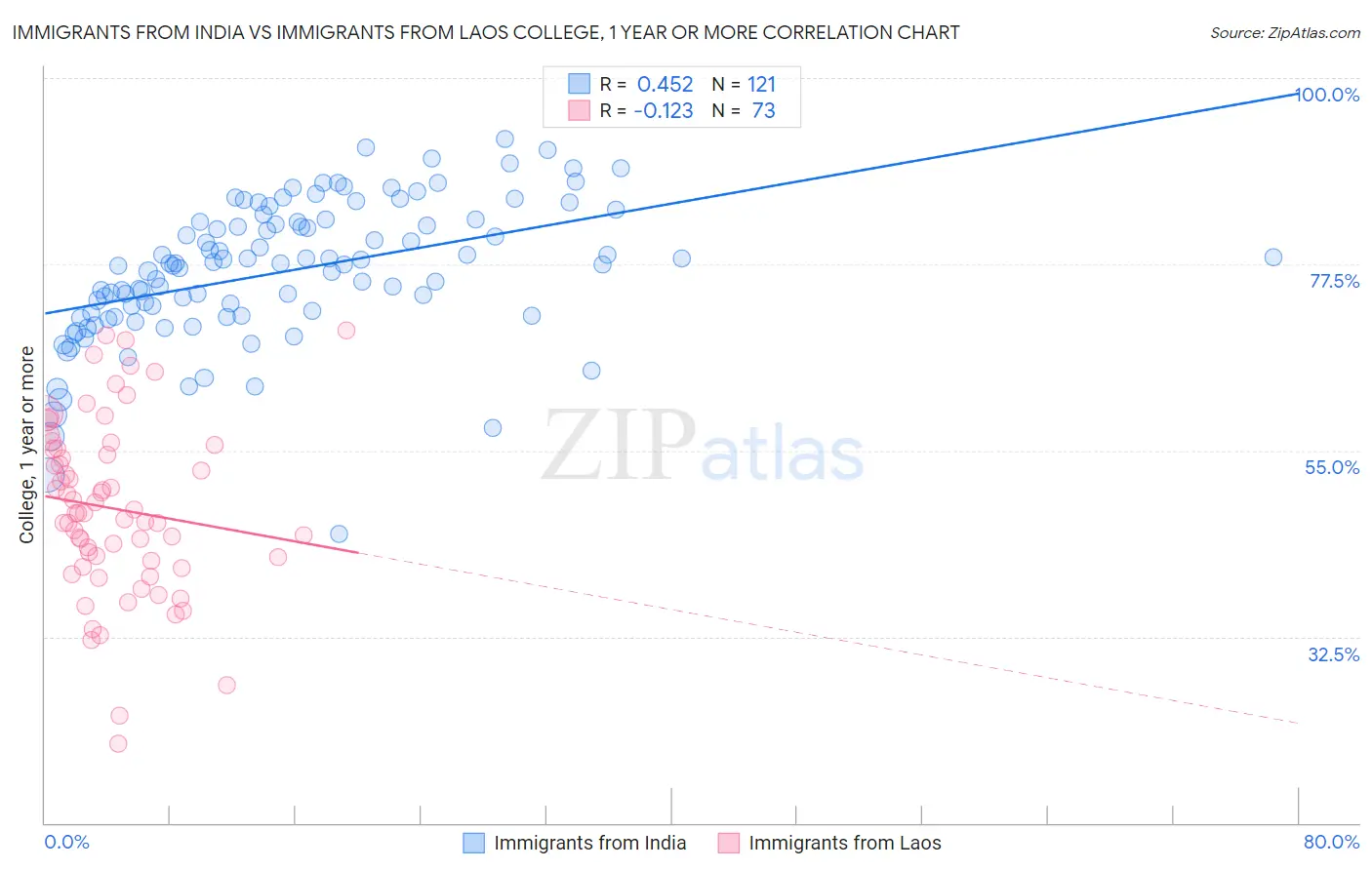 Immigrants from India vs Immigrants from Laos College, 1 year or more