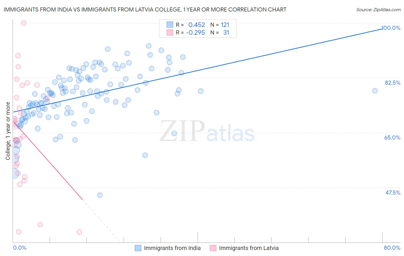 Immigrants from India vs Immigrants from Latvia College, 1 year or more