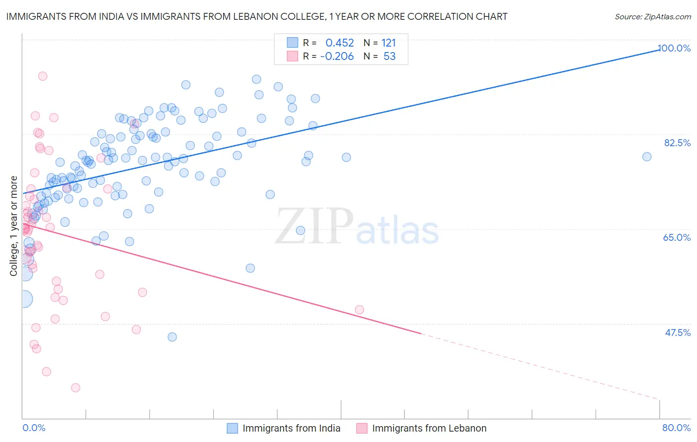 Immigrants from India vs Immigrants from Lebanon College, 1 year or more