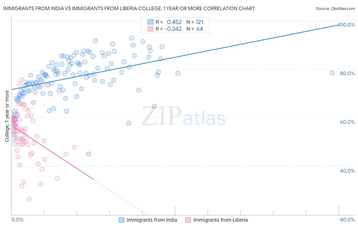 Immigrants from India vs Immigrants from Liberia College, 1 year or more