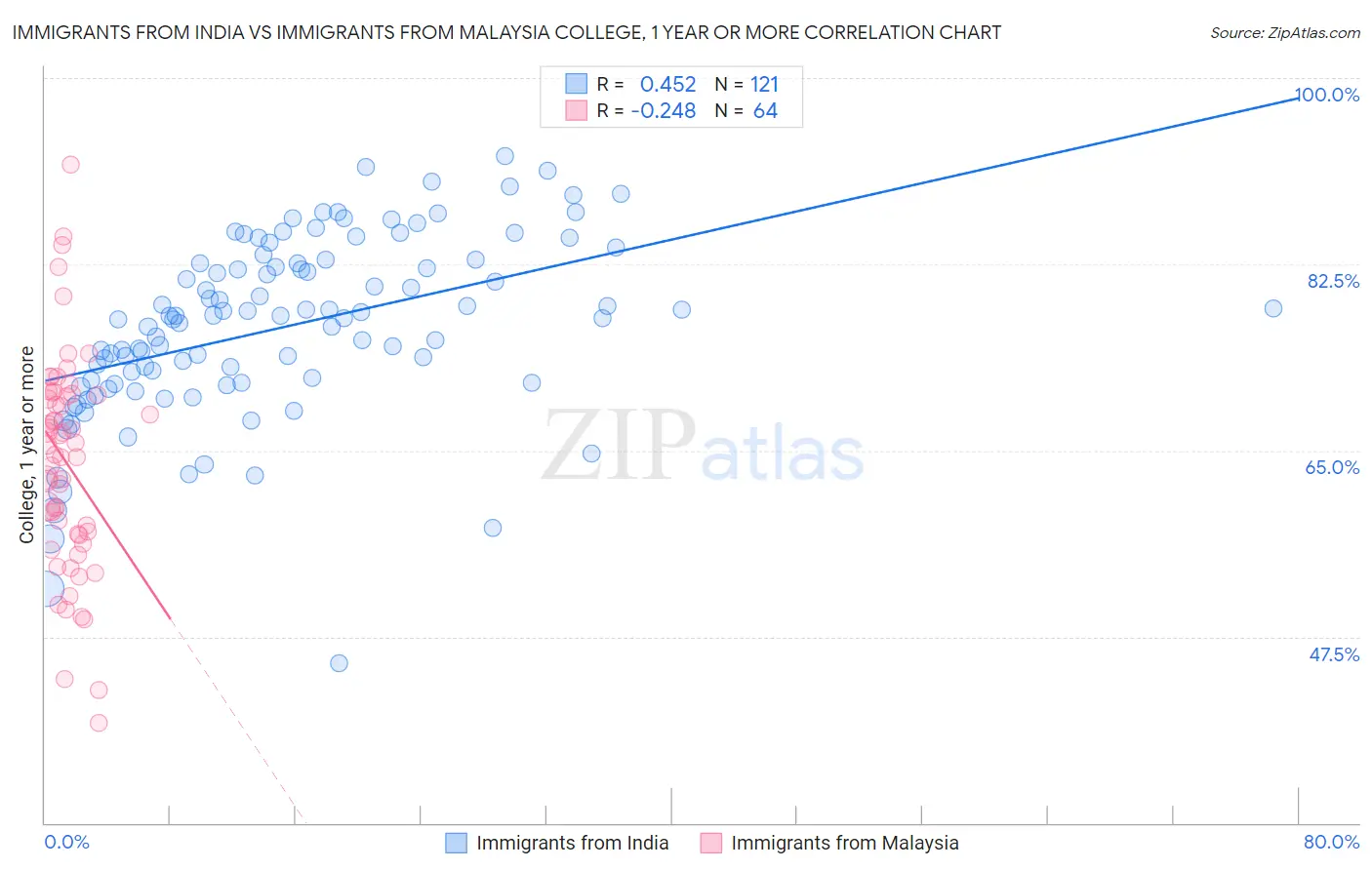 Immigrants from India vs Immigrants from Malaysia College, 1 year or more