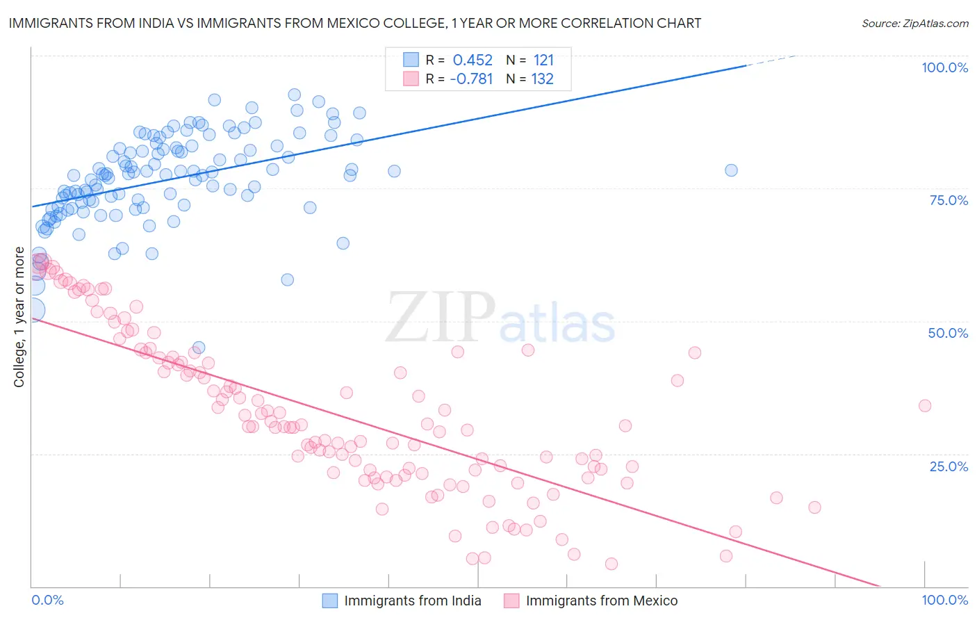 Immigrants from India vs Immigrants from Mexico College, 1 year or more
