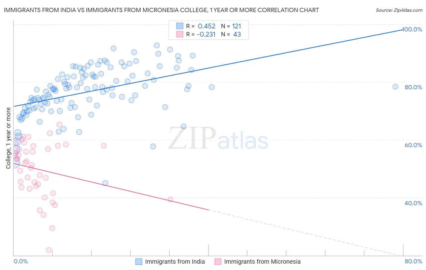 Immigrants from India vs Immigrants from Micronesia College, 1 year or more
