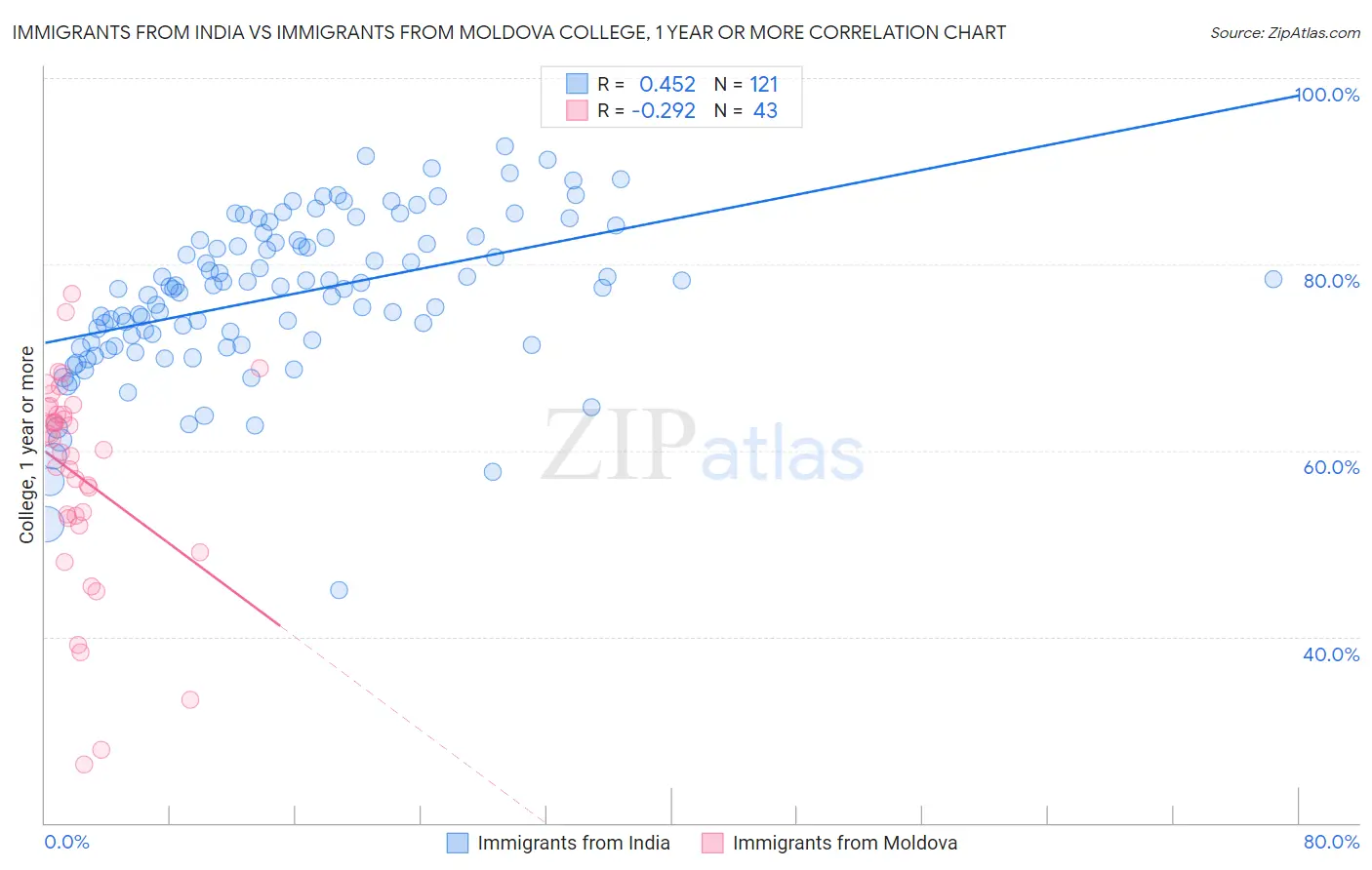 Immigrants from India vs Immigrants from Moldova College, 1 year or more