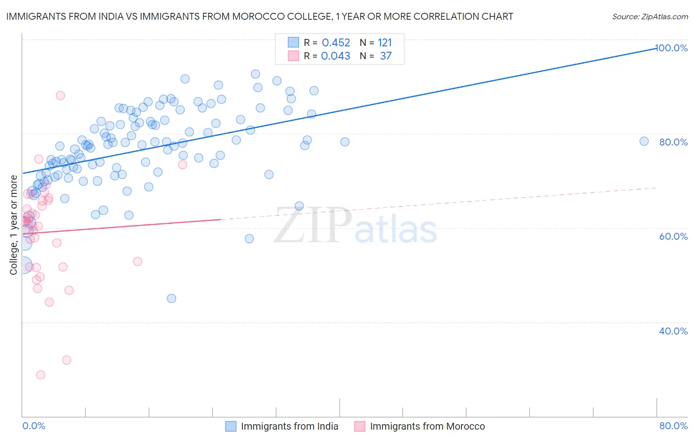 Immigrants from India vs Immigrants from Morocco College, 1 year or more