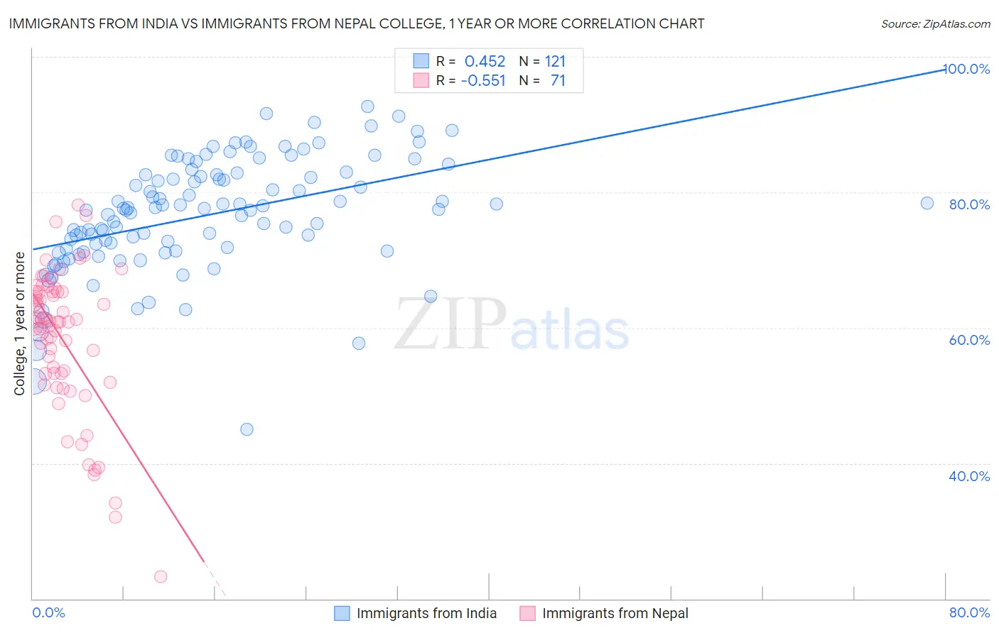 Immigrants from India vs Immigrants from Nepal College, 1 year or more