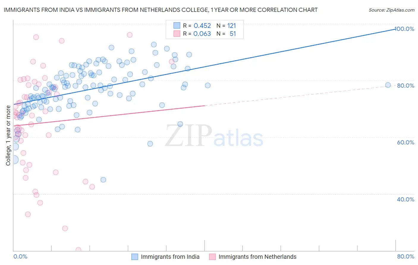 Immigrants from India vs Immigrants from Netherlands College, 1 year or more